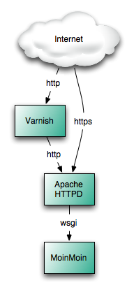 varnish-apache-moin.png